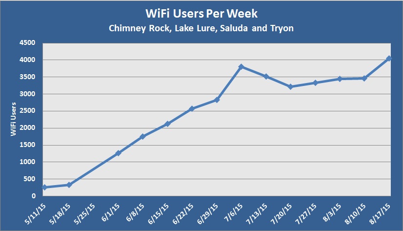 WiFi Users May11-Aug17 2015